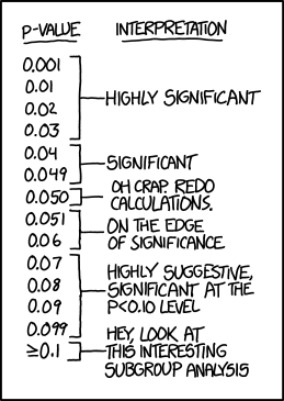 If all else fails, use "signifcant at a p>0.05 level" and hope no one notices.