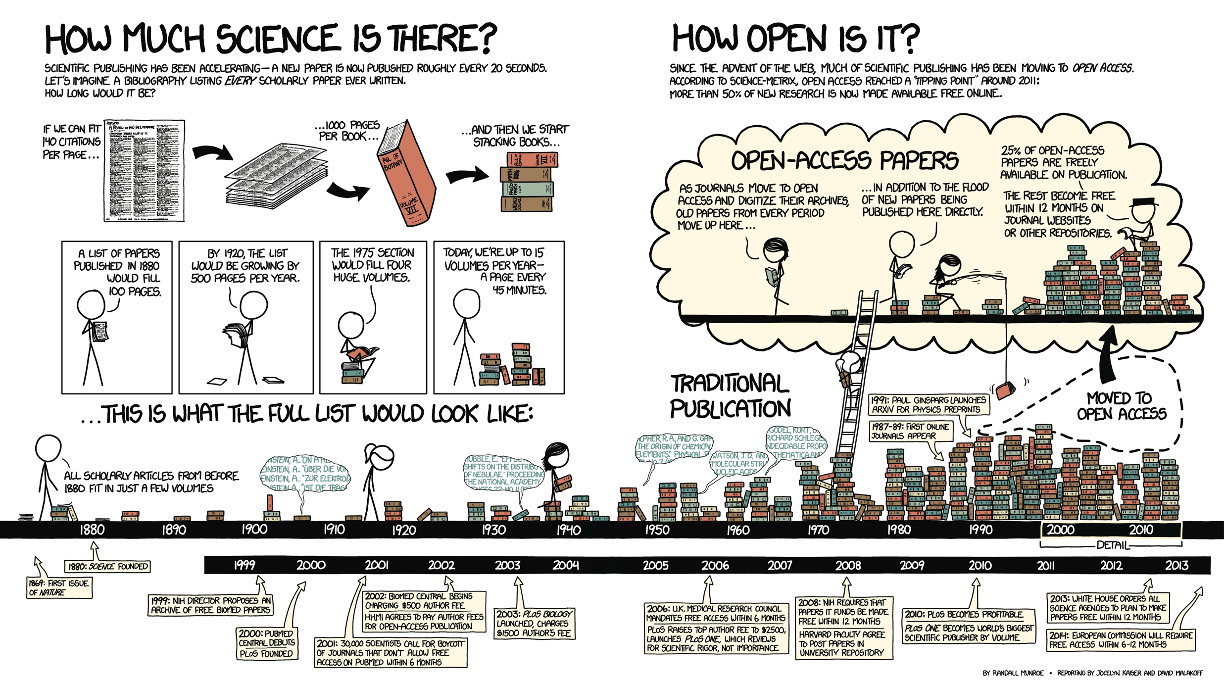 The accelerating pace of scientific publishing and the rise of open access, as depicted by xkcd.com cartoonist Randall Munroe.