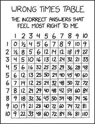 Deep in some corner of my heart, I suspect that real times tables are wrong about 6x7=42 and 8x7=56.