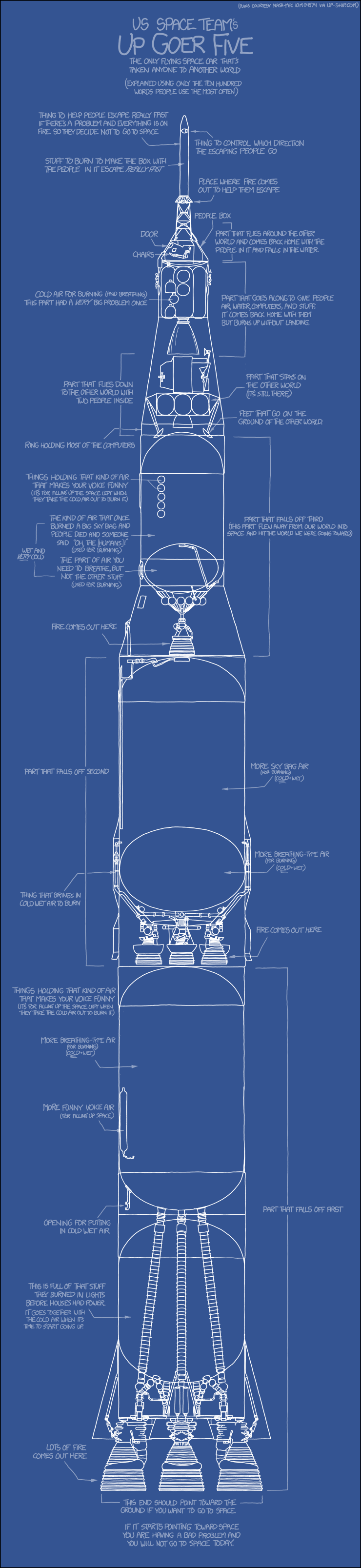 Another thing that is a bad problem is if you're flying up to space and the parts start to fall off your space car in the wrong order. If that happens, it means you won't go to space today, or maybe ever.