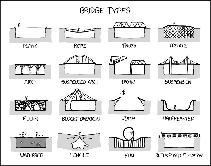 Pontoon bridges are just linear open-sided waterbeds.
