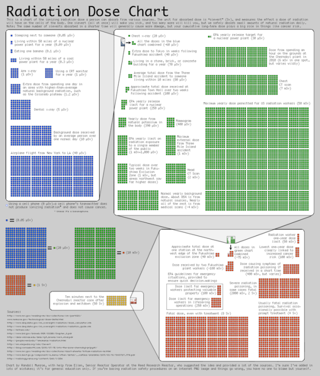 Radiation - explain xkcd