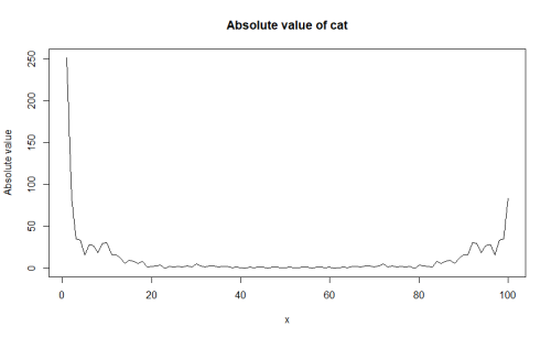Absolute value of cat