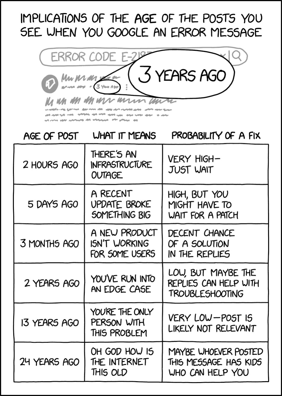 3245: Results Age - explaining xkcd