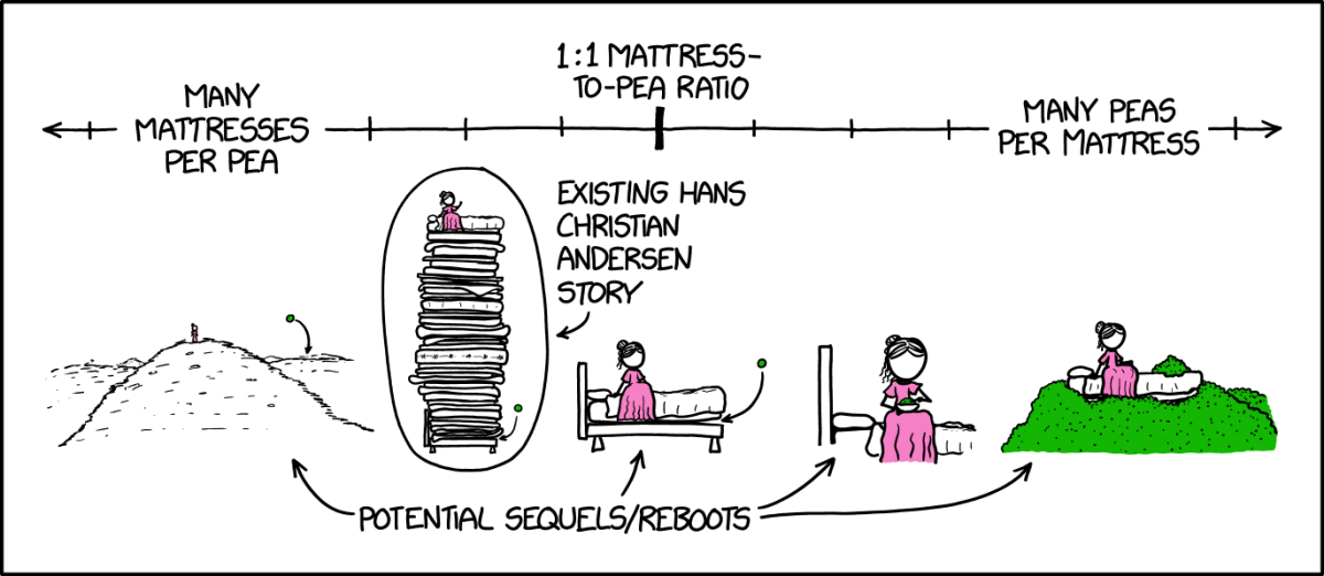 3271: The Princess and the Pea - explain xkcd