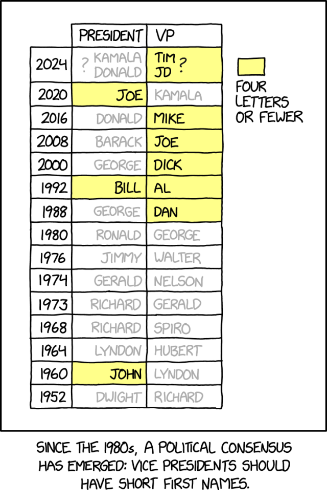 2969: Vice President First Names - explain xkcd