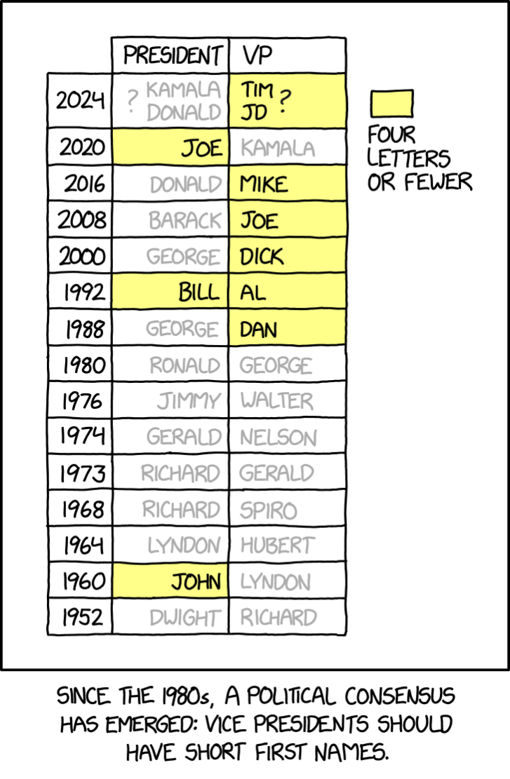 2969: Vice President First Names - explain xkcd