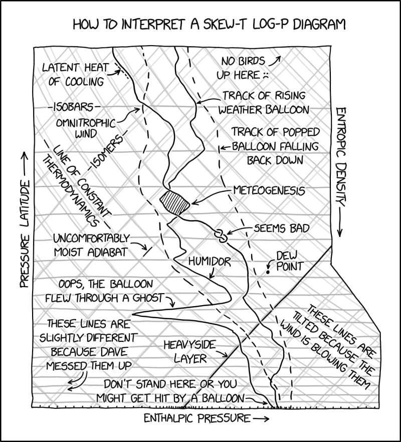 3032: Skew-T Log-P - explain xkcd