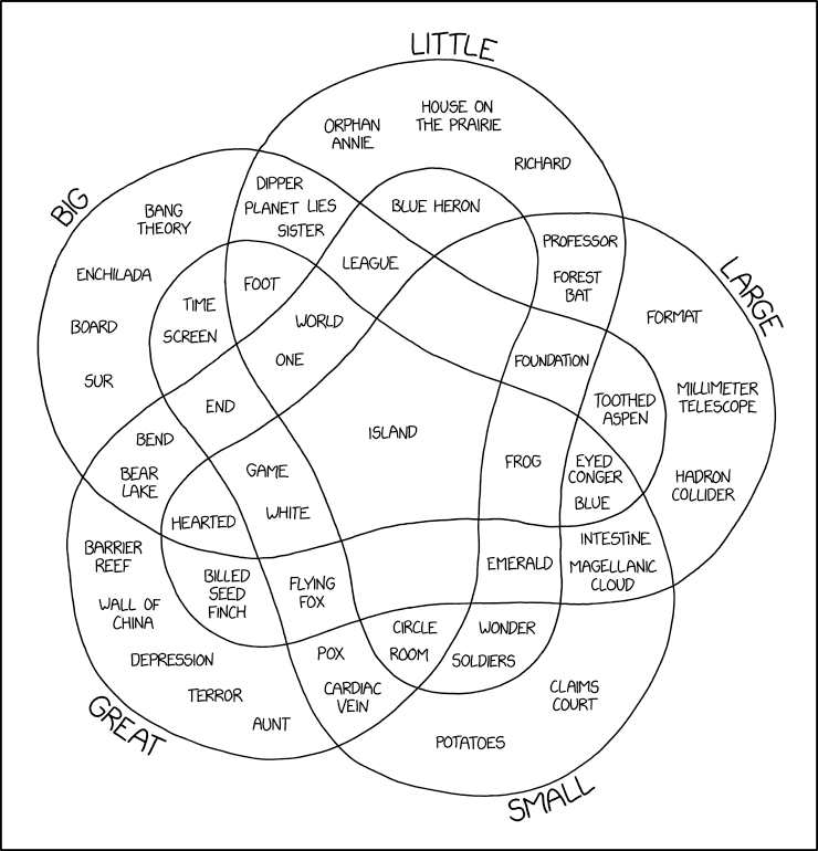 2122  Size Venn Diagram