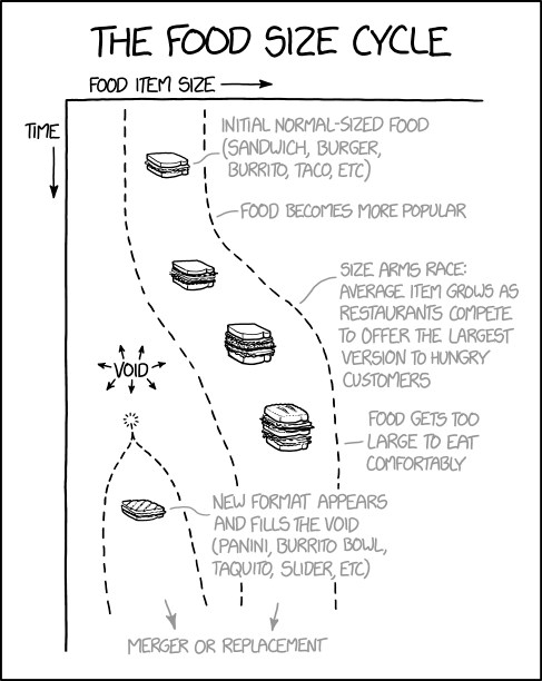 There's data suggesting that this model may apply to deep-dish/thin-crust pizza. I've designed a thorough multi-year study to investigate this personally, but funding organizations keep denying my grant requests.