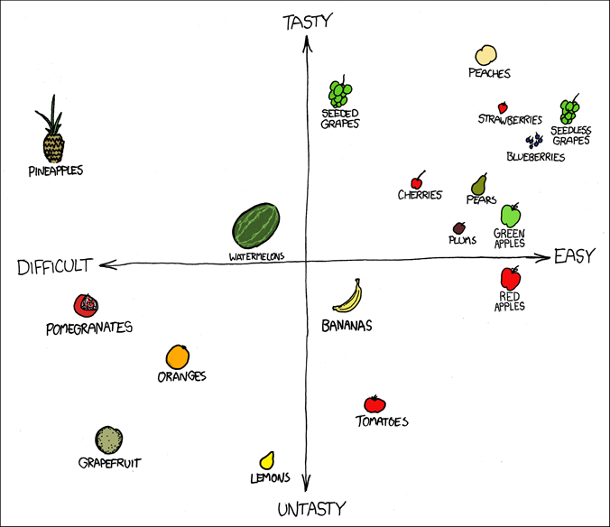 Coconuts are so far down to the left they couldn't be fit on the chart. Ever spent half an hour trying to open a coconut with a rock? Fuck coconuts.