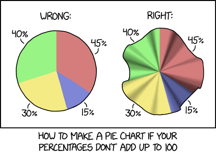 Pie Charts For Dummies