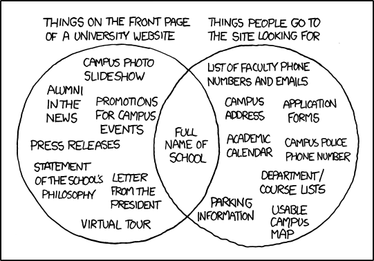 People go to the website because they can't wait for the next alumni magazine, right? What do you mean, you want a campus map? One of our students made one as a CS class project back in '01! You can click to zoom and everything!