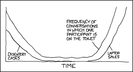 If the dysentery graph looks historically inaccurate it's because I got all my data from Oregon Trail.