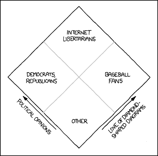 Liberal Vs Libertarian Chart