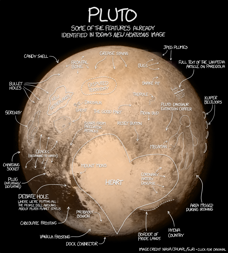 After decades of increasingly confused arguing, Pluto is reclassified as a "dwarf Pluto."