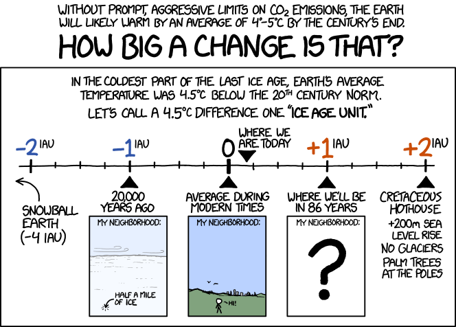 The good news is that according to the latest IPCC report, if we enact aggressive emissions limits now, we could hold the warming to 2Â°C. That's only HALF an ice age unit, which is probably no big deal.