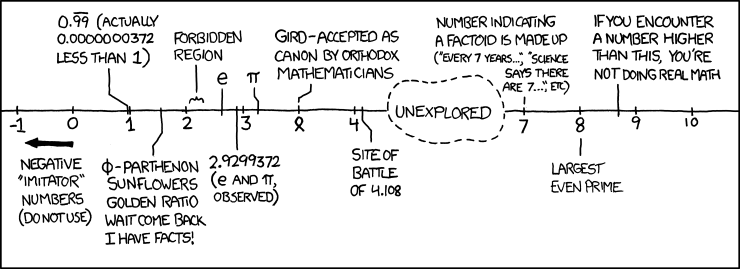 The Wikipedia page List of Numbers opens with "This list is incomplete; you can help by expanding it."