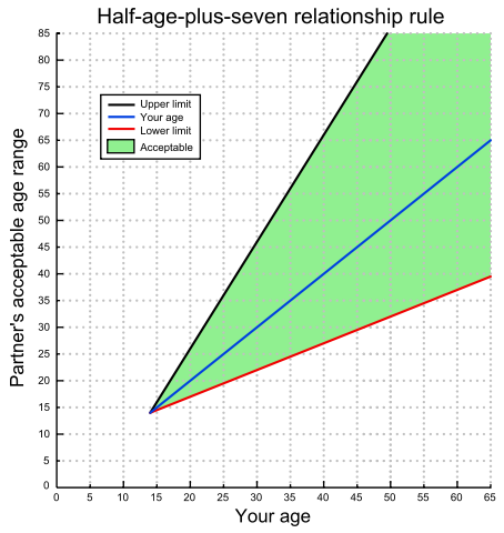 Half Plus Seven Rule