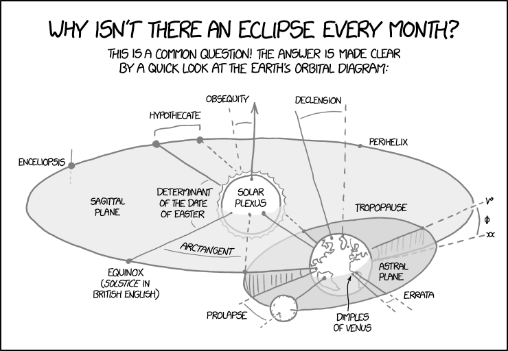 1878  Earth Orbital Diagram