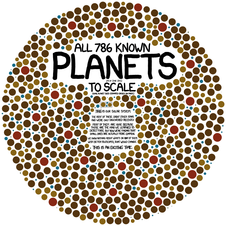 Planets are turning out to be so common that to show all the planets in our galaxy, this chart would have to be nested in itself—with each planet replaced by a copy of the chart—at least three levels deep.