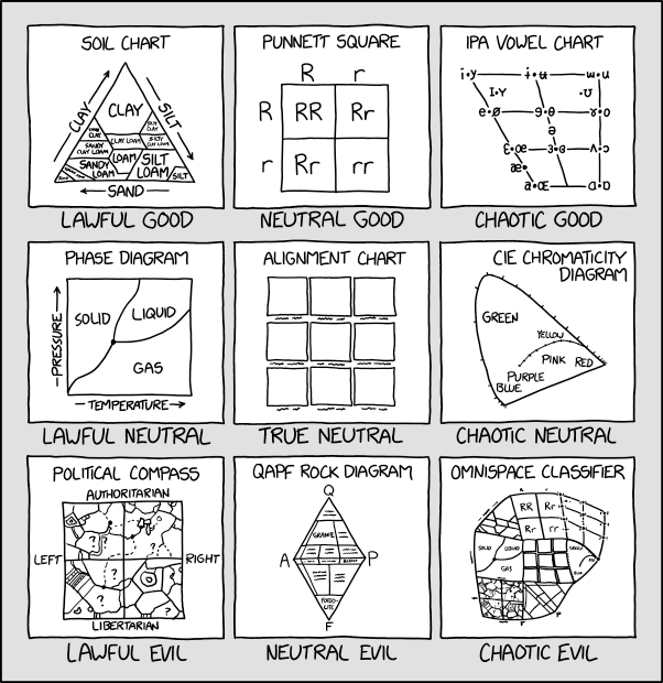 2251 Alignment Chart Alignment Chart Explain Xkcd