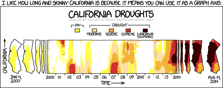 California Drought History Chart