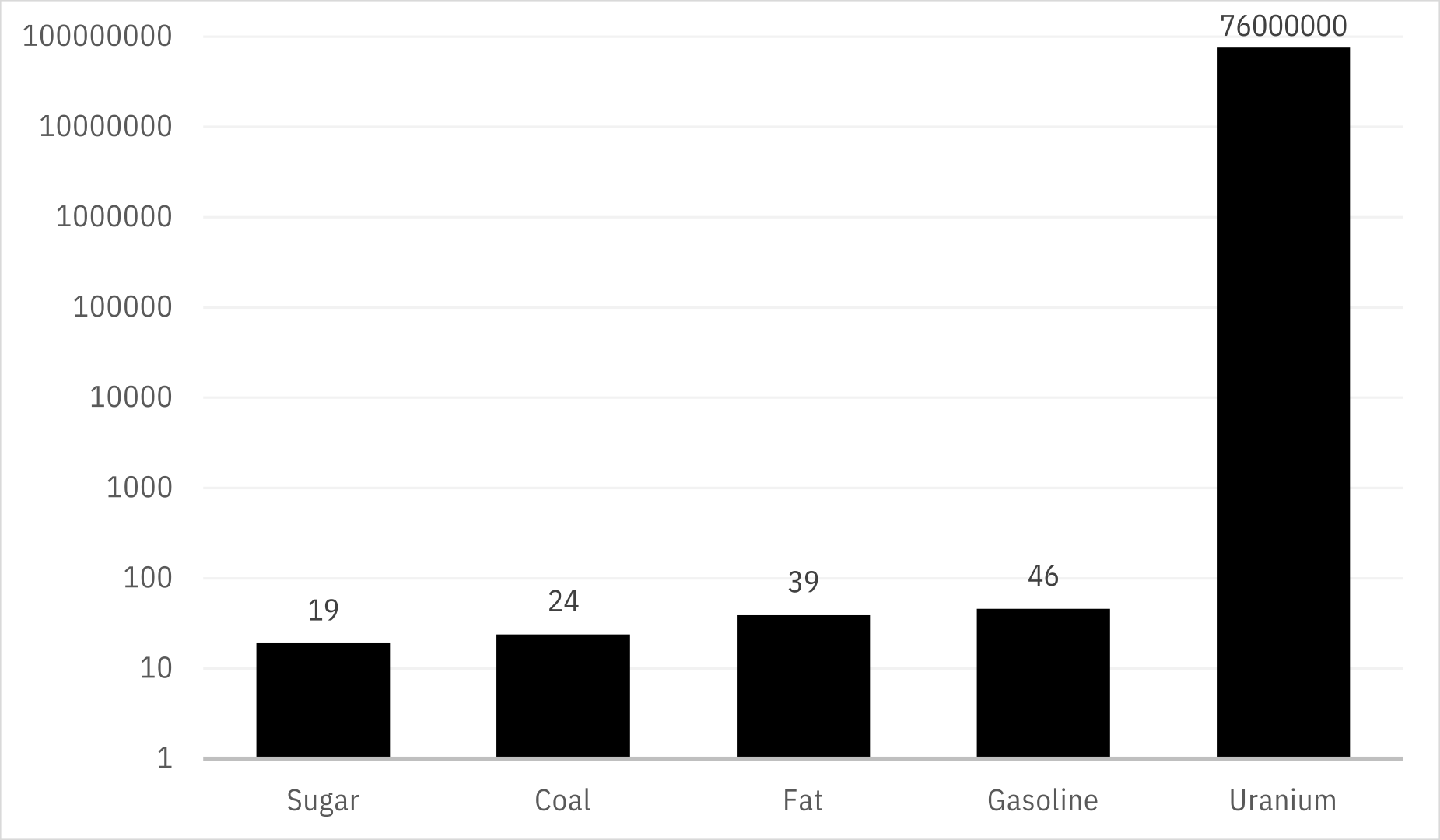 Energy Density Chart