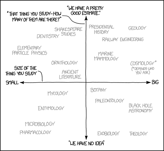 Mathematicians give a third answer on the vertical axis, "That question is poorly defined, but we have a sub-field devoted to every plausible version of it."