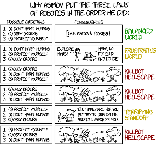 In ordering #5, self-driving cars will happily drive you around, but if you tell them to drive to a car dealership, they just lock the doors and politely ask how long humans take to starve to death. In ordering #5, self-driving cars will happily drive you around, but if you tell them to drive to a car dealership, they just lock the doors and politely ask how long humans take to starve to death.