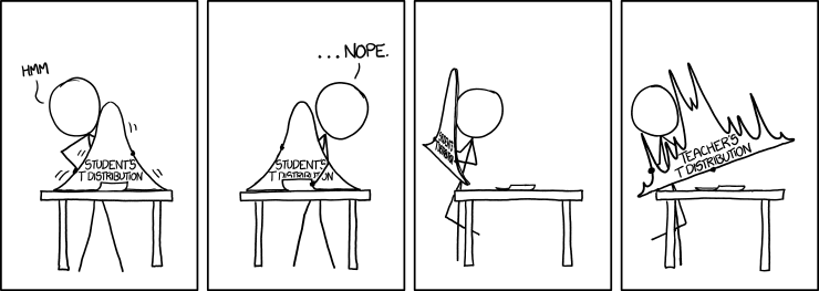 If data fails the Teacher's t test, you can just force it to take the test again until it passes.