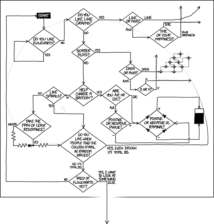 Flow Chart For Patterns In C