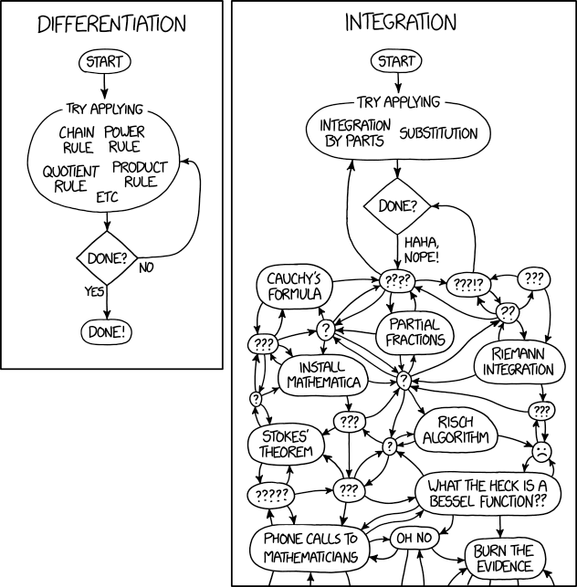 Integration By Parts Chart Method