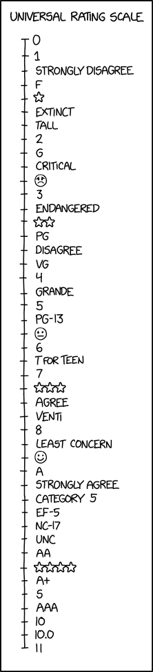 There are plenty of finer gradations. I got 'critically endangered/extinct in the wild' on my exam, although the curve bumped it all the way up to 'venti.'