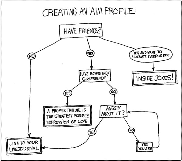 94  Profile Creation Flowchart