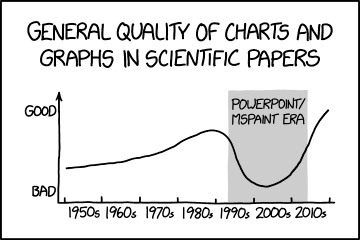 The worst are graphs with qualitative, vaguely-labeled axes and very little actual data.