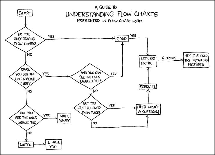 The Flow Chart