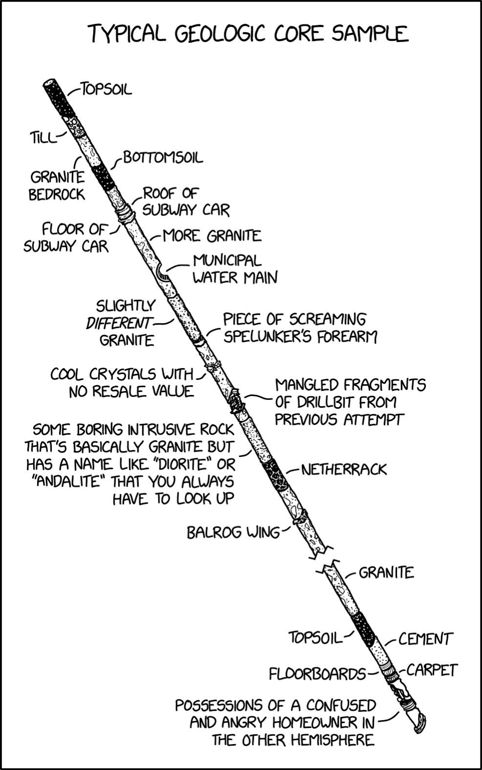 3171: Geologic Core Sample - explain xkcd