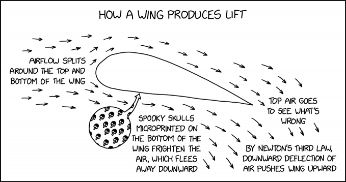 Once the air from the top passes below the plane of the wing and catches sight of the spooky skulls, it panics, which is the cause of turbulent vortices.