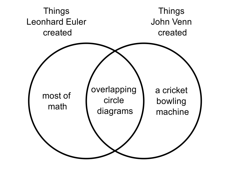 File:Euler Diagrams title text.png