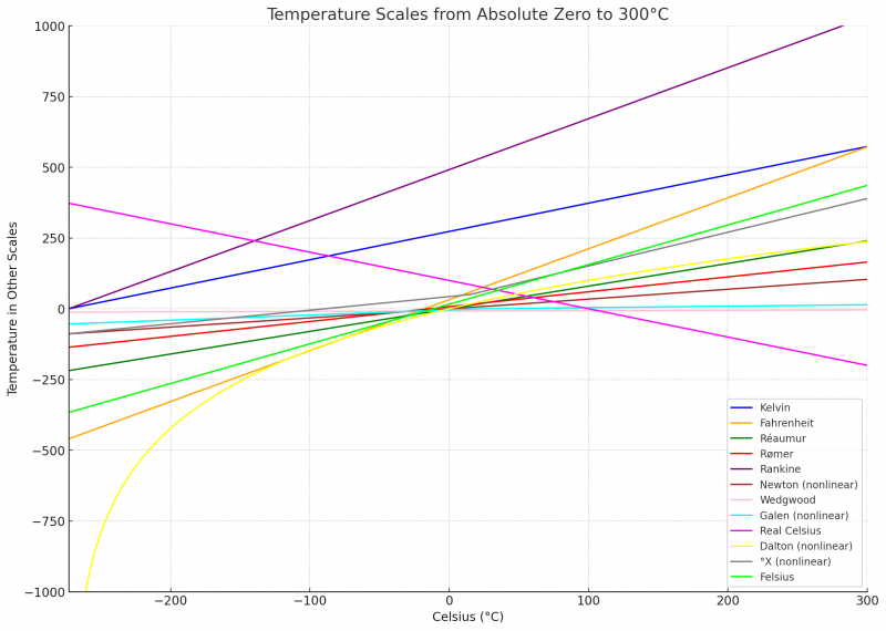 File:Temperature Scales.png